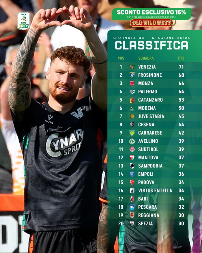 企鹅体育免费直播在线观看-意乙33轮积分榜：威尼斯71分领跑，巴勒莫第4尤维斯塔比亚第7|意乙积分榜|菲利普-因扎吉|ac米兰|阿巴特|名宿_新浪体育_新浪新闻